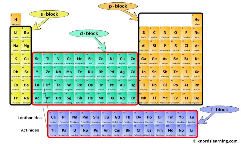 Periodic table labeled with Blocks