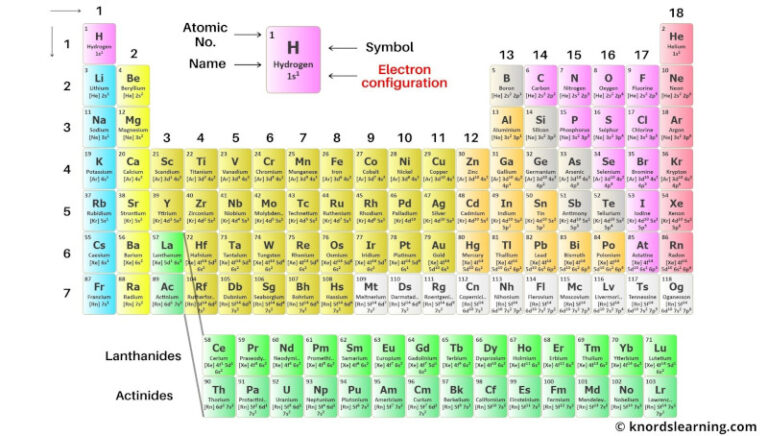 Periodic Table Labeled (14 Different Labeled Images Inside)