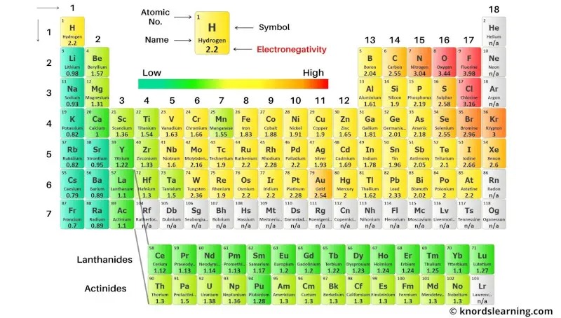 Periodic table labeled with Electronegativity