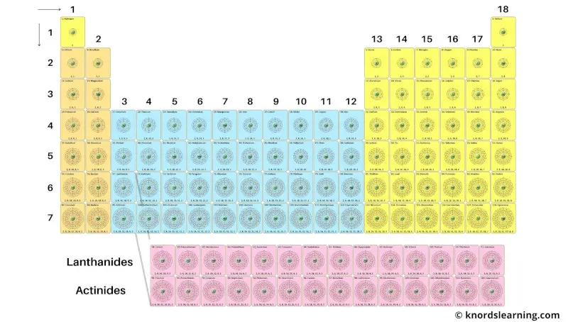 Periodic table labeled with Electrons per shell (Energy levels)