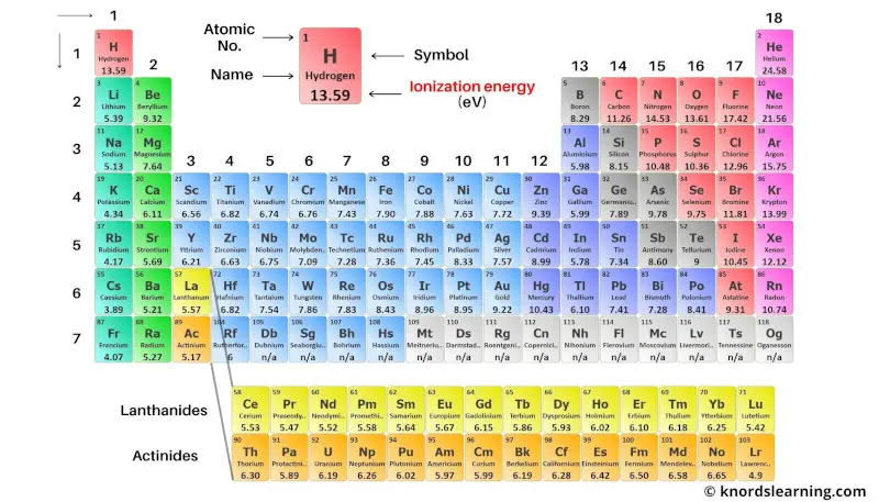 Periodic table labeled with Ionization Energy