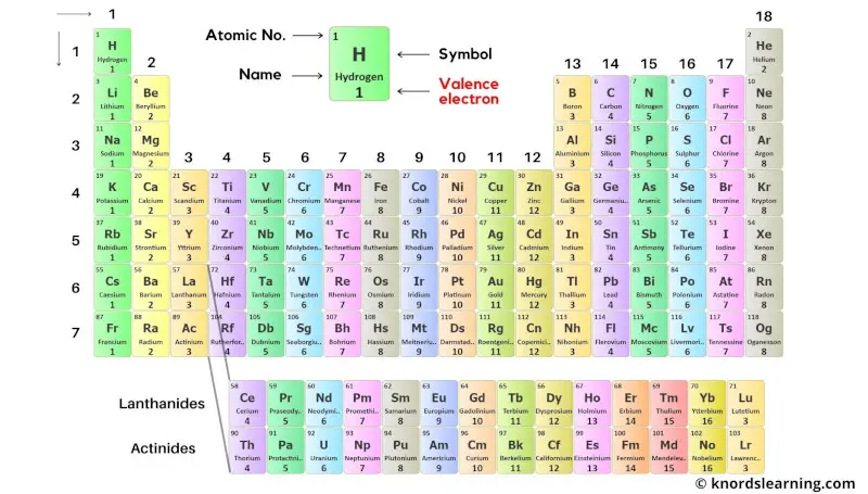 Periodic table labeled with Valence Electrons