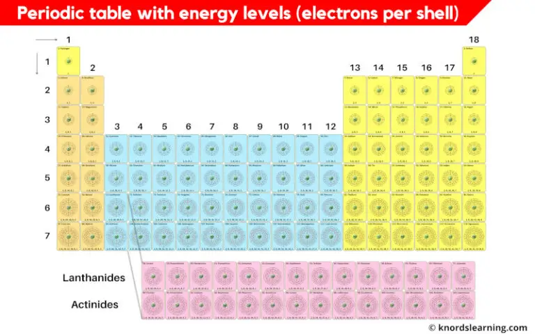 Periodic Table Elements & Energy Levels (Electrons Per Shell)