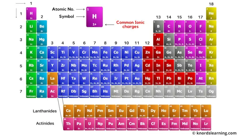 periodic table with ionic charges 1
