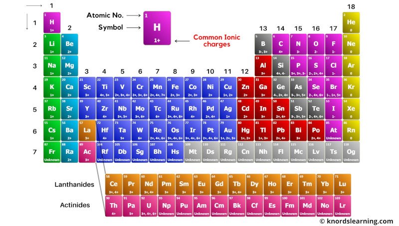 Periodic Table With Ionic Charges Labeled HD Image List Periodic Table With Ionic Charges Labeled HD Image List