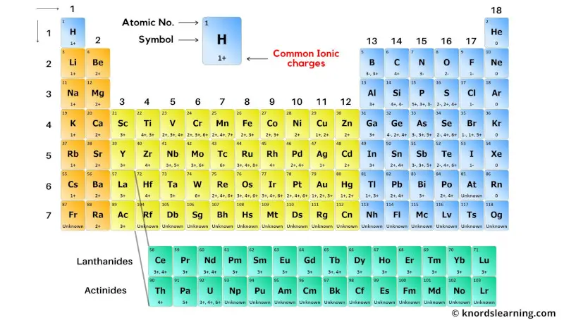periodic table with ionic charges 2