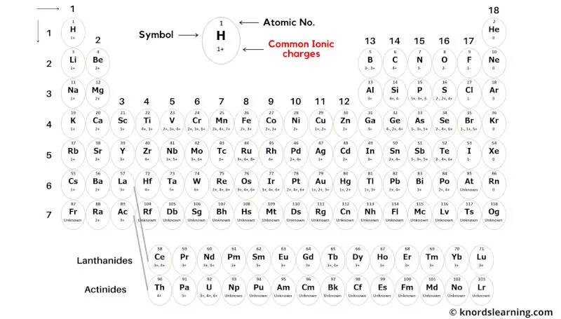periodic table with ionic charges 6