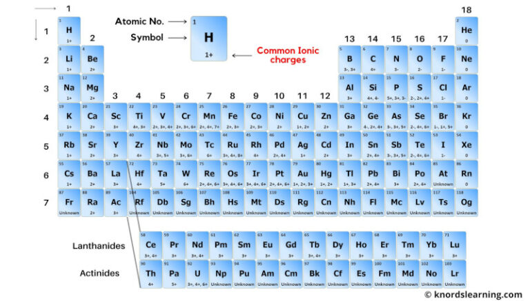 Periodic Table with Ionic Charges (Labeled HD Image + List)