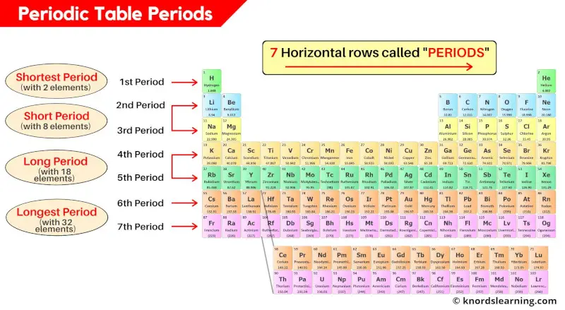 Periods Periodic Table