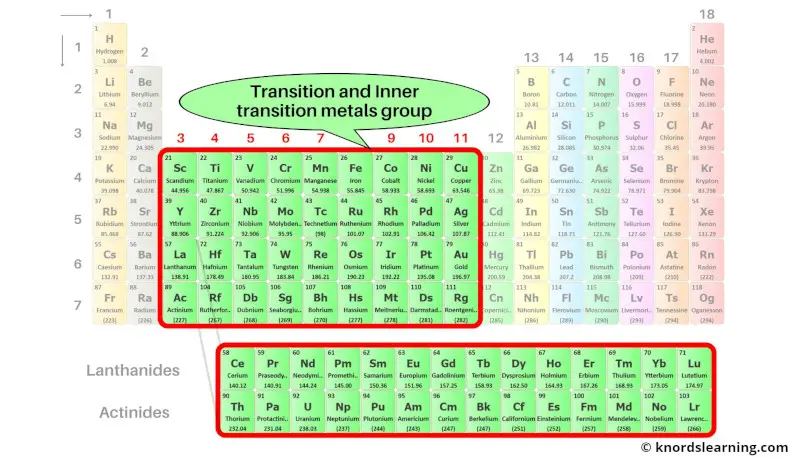 Transition and Inner transition metals group