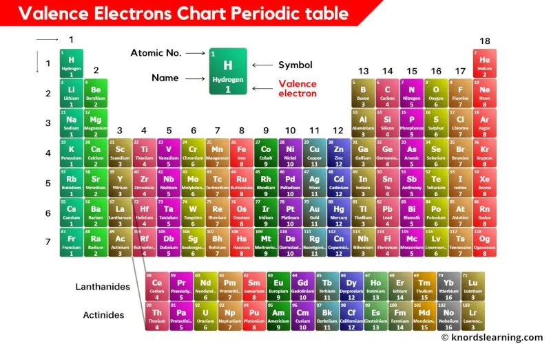 Valence electrons chart periodic table