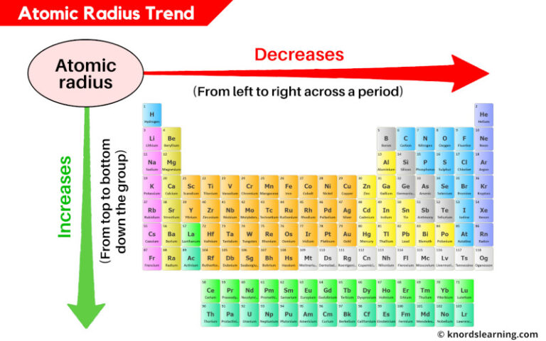 Atomic Radius Trend Examples