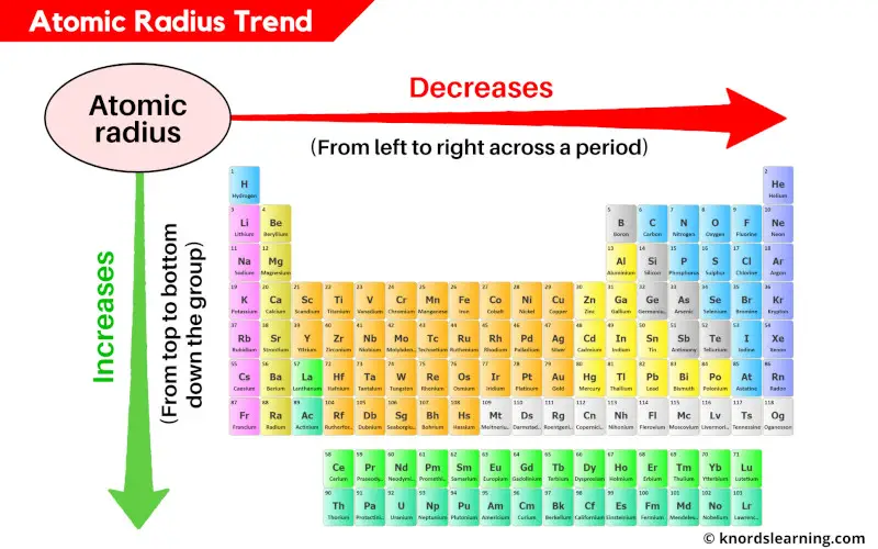 atomic radius trend periodic table