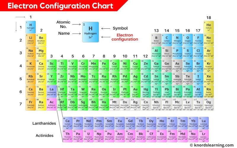 Electron Configurations Chart Electron Configuration Chart MQIO
