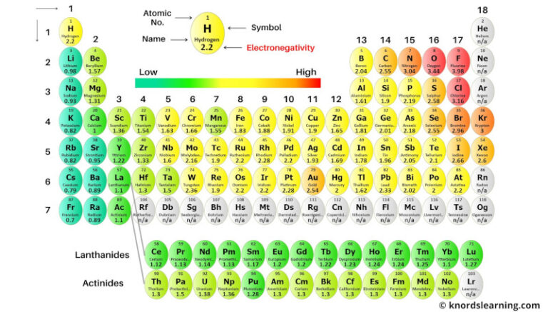 Periodic Table with Electronegativity Values (Labeled Image)