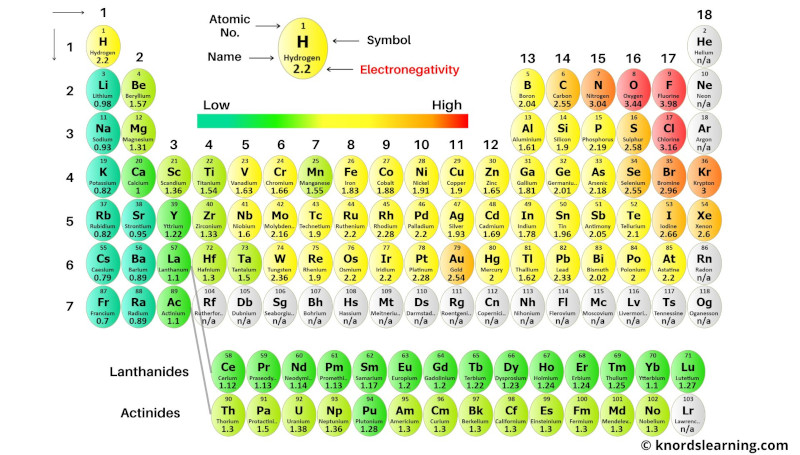 periodic table with electronegativity 1