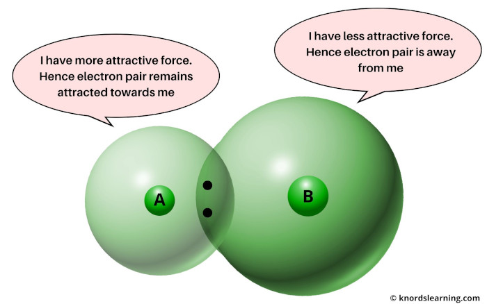 electronegativity of atoms