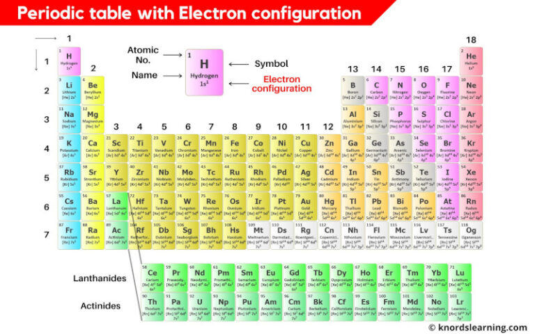 Periodic Table With Electron Configuration Hd Image List