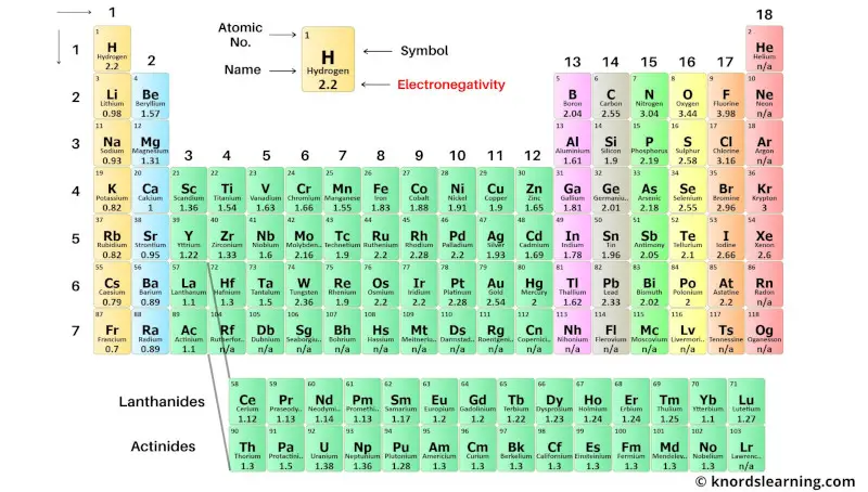 periodic table with electronegativity 2