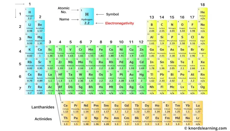 periodic table with electronegativity 3