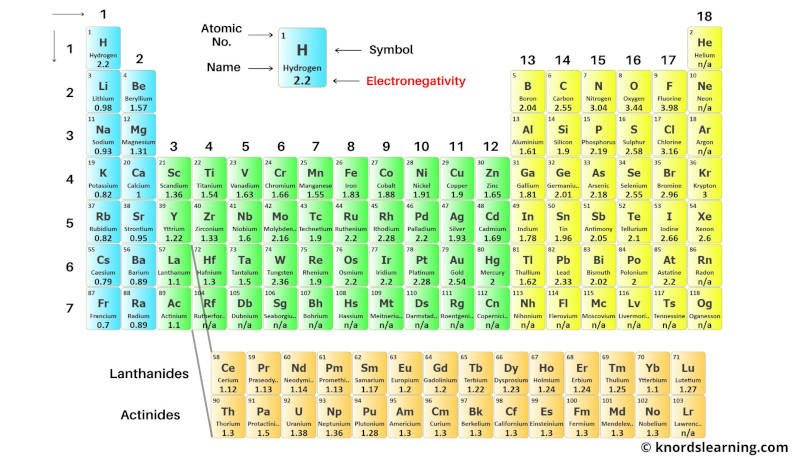 Periodic Table With Electronegativity Values Labeled Image 