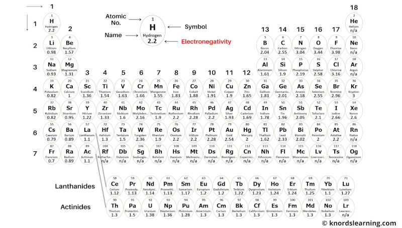 Periodic Table With Electronegativity Values Labeled Image 