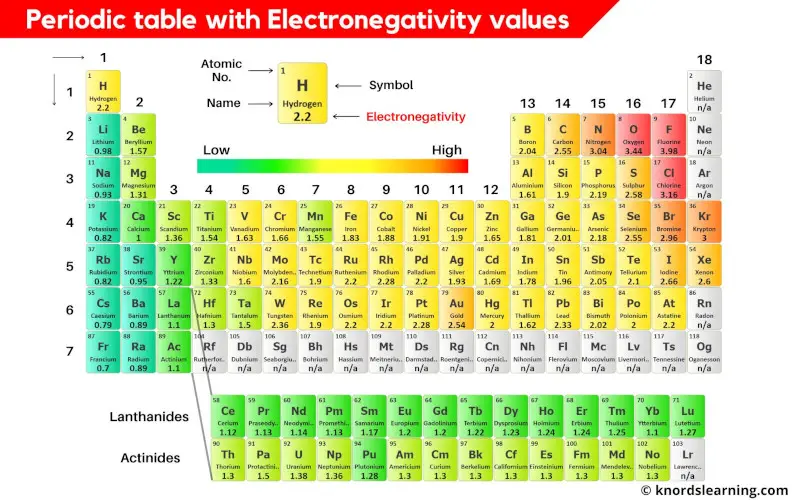 periodic table with electronegativity