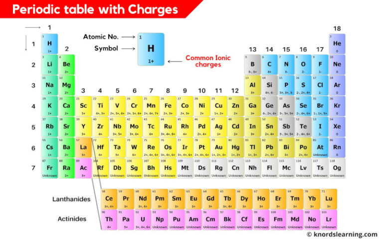 Periodic Table With Ionic Charges Labeled Hd Image List 6816