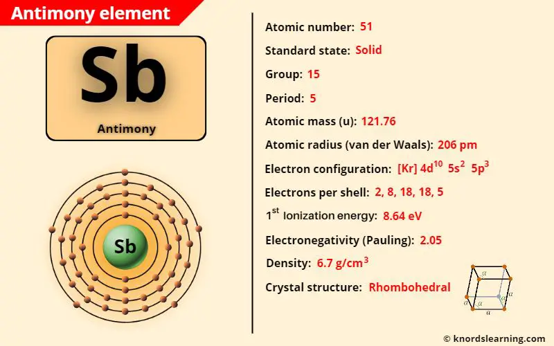 Antimony Sb Periodic Table Element