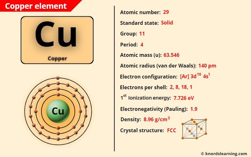 Copper (Cu) Periodic Table [Element Information & More]